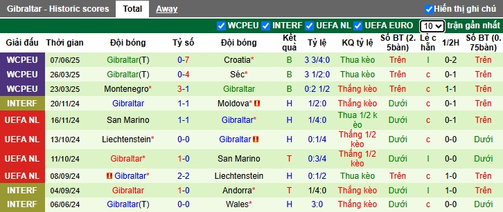 Nhận định, soi kèo Đảo Faroe vs Gibraltar, 01h45 ngày 10/6: Khách cúi đầu ra về! - Ảnh 3