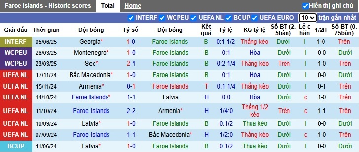 Nhận định, soi kèo Đảo Faroe vs Gibraltar, 01h45 ngày 10/6: Khách cúi đầu ra về! - Ảnh 4