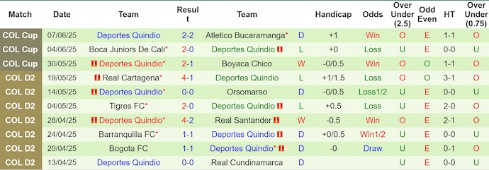 Nhận định, soi kèo Deportivo Cali vs Deportes Quindio, 8h05 ngày 10/6: Đẳng cấp khác biệt - Ảnh 3