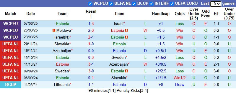 Nhận định, soi kèo Estonia vs Na Uy, 1h45 ngày 10/6: Củng cố ngôi đầu bảng - Ảnh 2