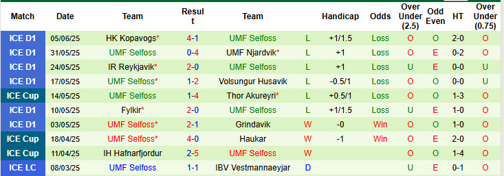 Nhận định, soi kèo Fjolnir vs UMF Selfoss, 00h00 ngày 10/6: Tìm kiếm chiến thắng thắng đầu tay - Ảnh 4