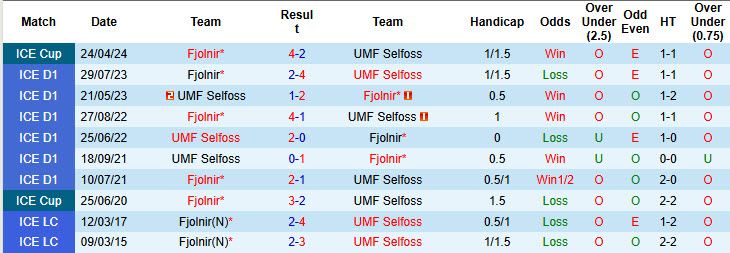 Nhận định, soi kèo Fjolnir vs UMF Selfoss, 00h00 ngày 10/6: Tìm kiếm chiến thắng thắng đầu tay - Ảnh 5