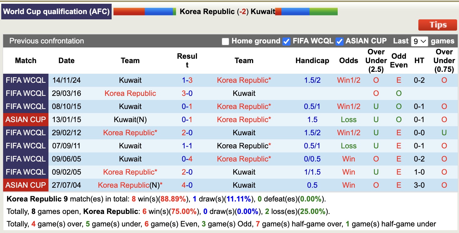 Nhận định, soi kèo Hàn Quốc vs Kuwait, 18h00 ngày 10/6: Không có bất ngờ - Ảnh 4