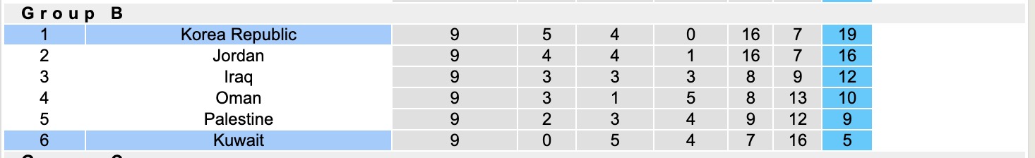 Nhận định, soi kèo Hàn Quốc vs Kuwait, 18h00 ngày 10/6: Không có bất ngờ - Ảnh 5