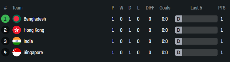 Nhận định, soi kèo Hong Kong vs Ấn Độ, 19h00 ngày 10/6: Khó tin chủ nhà - Ảnh 4