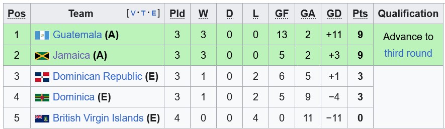 Nhận định, soi kèo Jamaica vs Guatemala, 6h00 ngày 11/6: Bất phân thắng bại - Ảnh 4