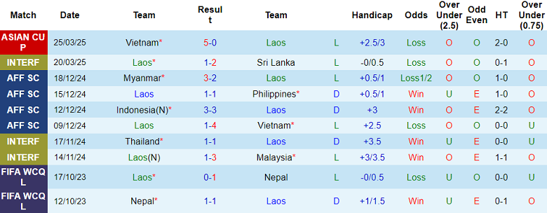Nhận định, soi kèo Lào vs Nepal, 19h00 ngày 10/6: Khó cho chủ nhà - Ảnh 1