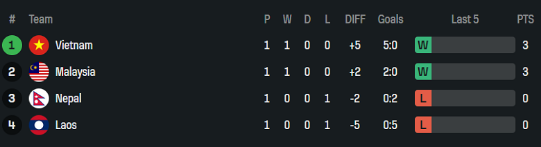 Nhận định, soi kèo Lào vs Nepal, 19h00 ngày 10/6: Khó cho chủ nhà - Ảnh 4