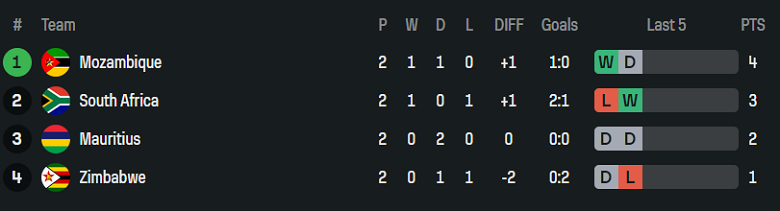 Nhận định, soi kèo Mozambique vs Zimbabwe, 20h00 ngày 10/6: Khó tin cửa dưới - Ảnh 4