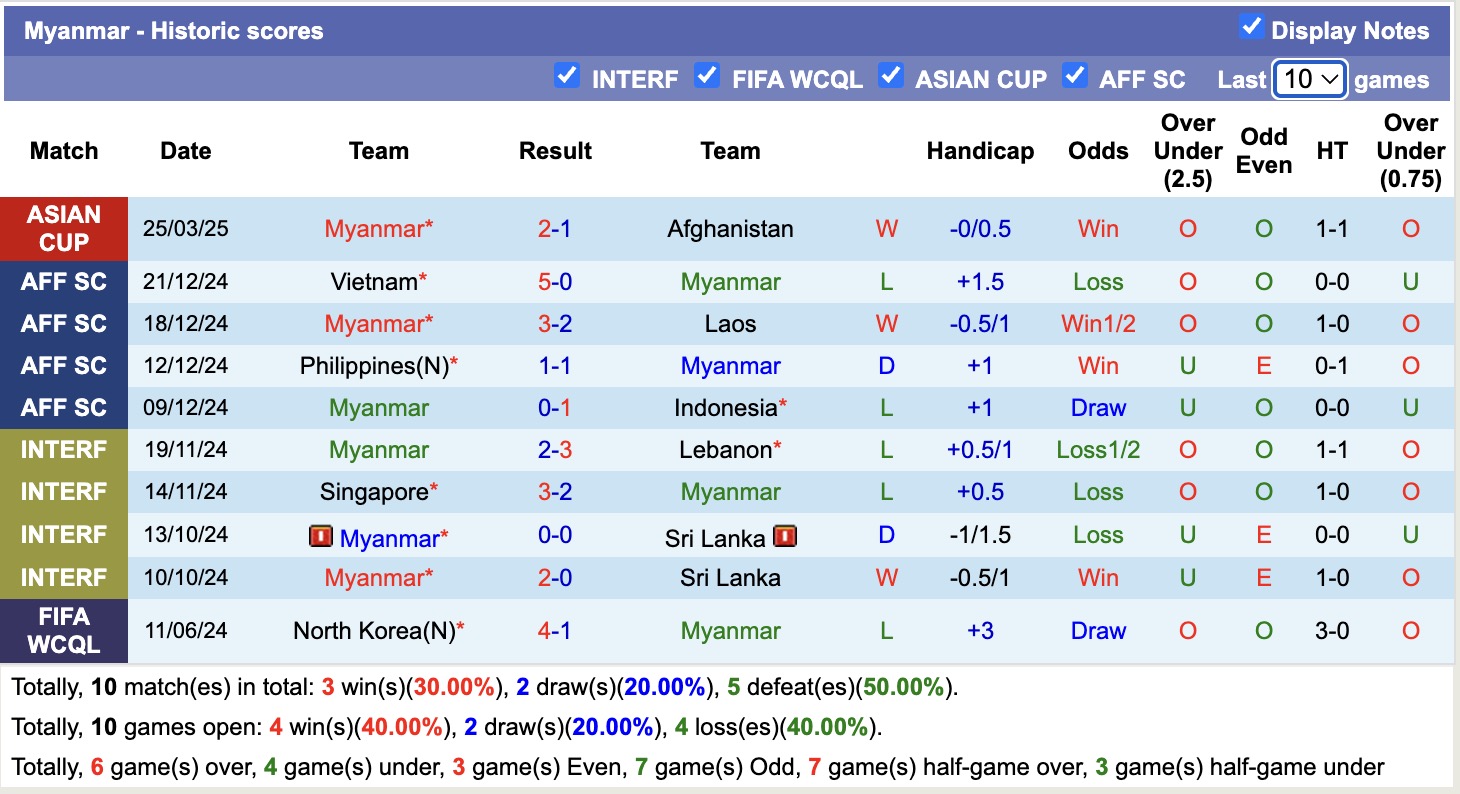 Nhận định, soi kèo Myanmar vs Pakistan,17h30 ngày 10/6: Không thấy ánh sáng - Ảnh 1