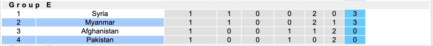 Nhận định, soi kèo Myanmar vs Pakistan,17h30 ngày 10/6: Không thấy ánh sáng - Ảnh 3