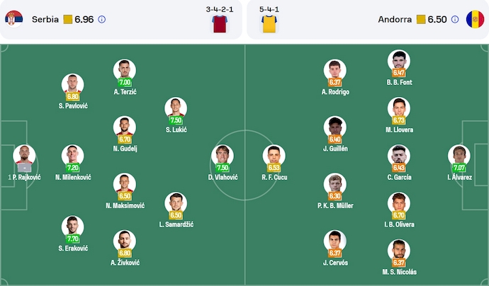 Nhận định, soi kèo Serbia vs Andorra, 1h45 ngày 11/6: Thân phận kẻ lót đường - Ảnh 5