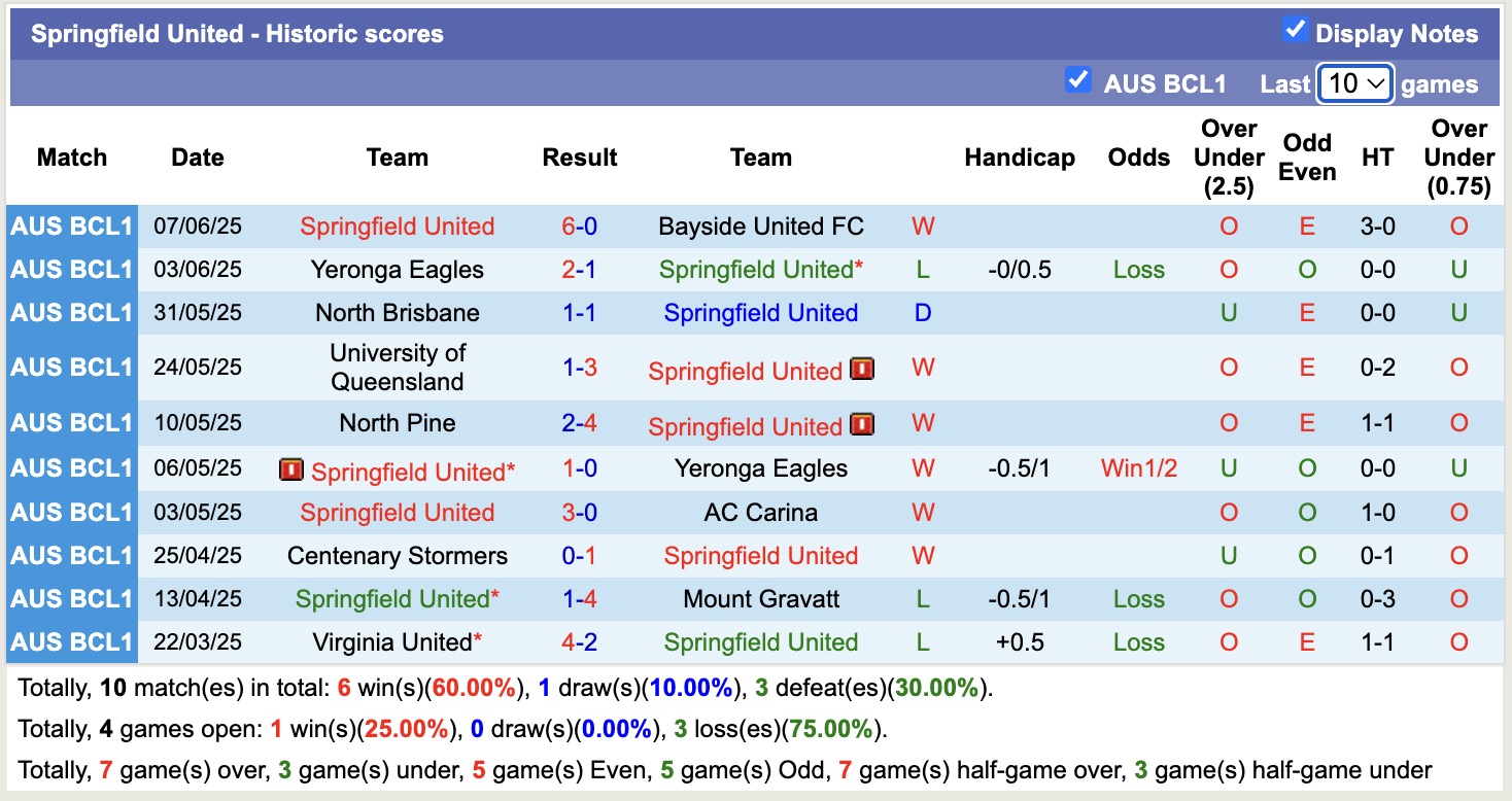 Nhận định, soi kèo Springfield United vs Redcliffe PCYC, 17h30 ngày 10/6: Đánh chiếm Top1  - Ảnh 1