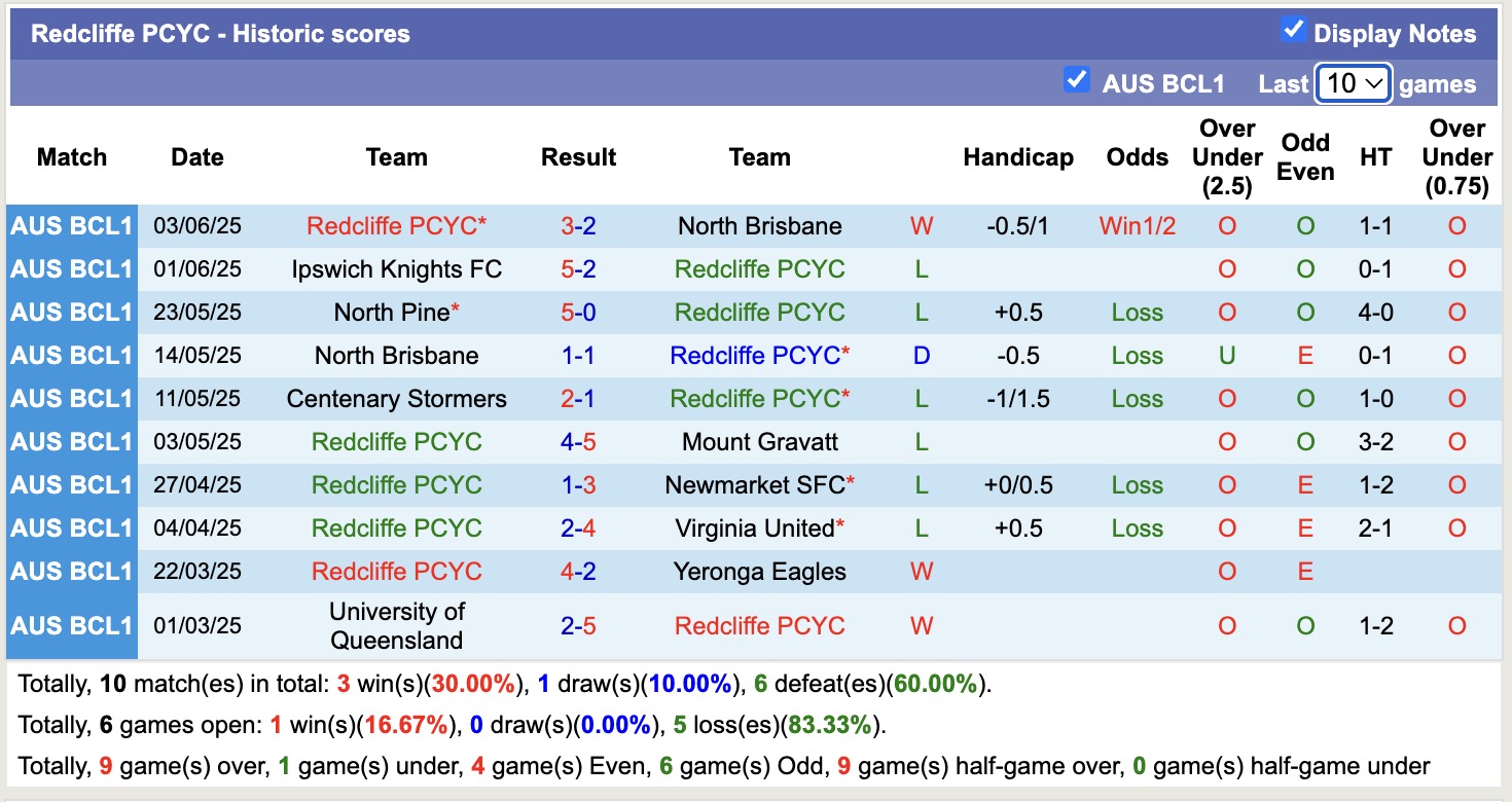Nhận định, soi kèo Springfield United vs Redcliffe PCYC, 17h30 ngày 10/6: Đánh chiếm Top1  - Ảnh 2