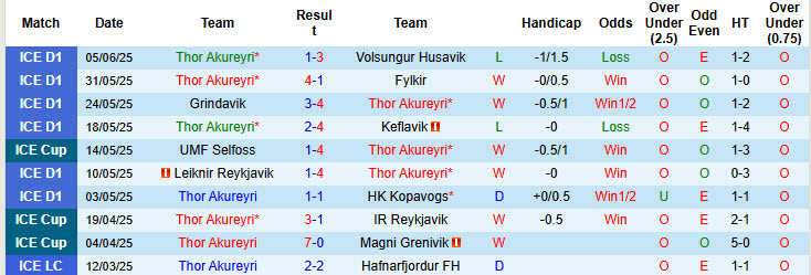 Nhận định, soi kèo Thor Akureyri vs IR Reykjavik, 23h00 ngày 9/6: Bảo vệ ngôi đầu - Ảnh 2