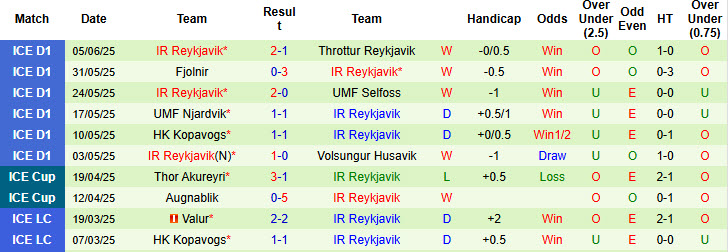 Nhận định, soi kèo Thor Akureyri vs IR Reykjavik, 23h00 ngày 9/6: Bảo vệ ngôi đầu - Ảnh 3
