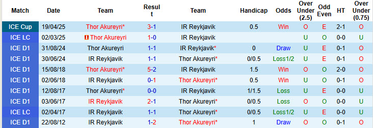 Nhận định, soi kèo Thor Akureyri vs IR Reykjavik, 23h00 ngày 9/6: Bảo vệ ngôi đầu - Ảnh 4