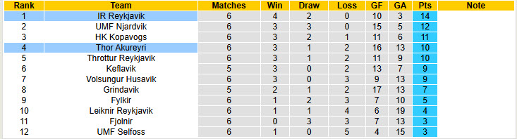 Nhận định, soi kèo Thor Akureyri vs IR Reykjavik, 23h00 ngày 9/6: Bảo vệ ngôi đầu - Ảnh 5