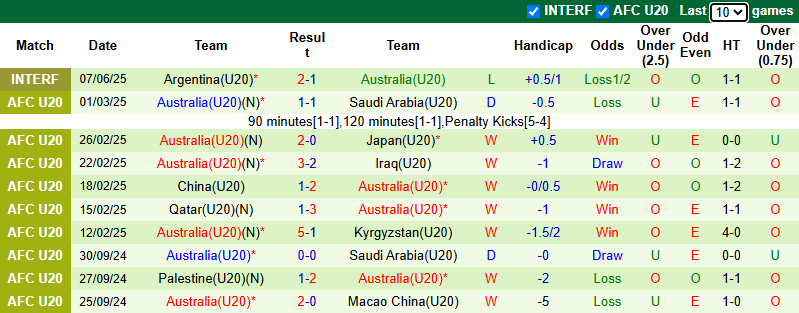 Nhận định, soi kèo U20 Argentina vs U20 Australia, 1h00 ngày 10/6: Bổn cũ soạn lại - Ảnh 2
