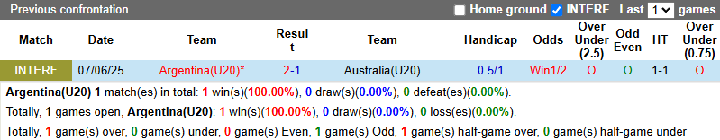 Nhận định, soi kèo U20 Argentina vs U20 Australia, 1h00 ngày 10/6: Bổn cũ soạn lại - Ảnh 3