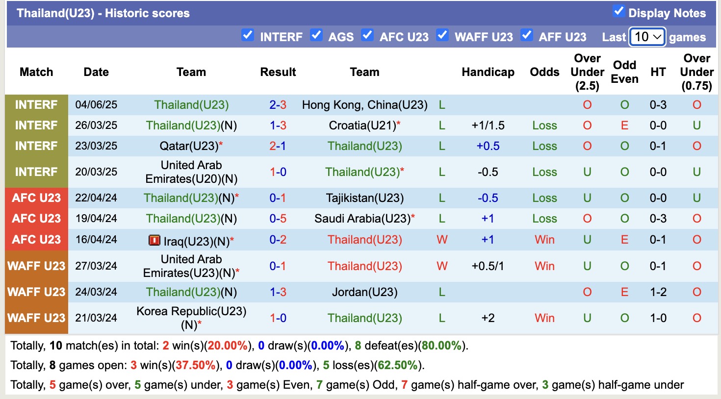 Nhận định, soi kèo U23 Thái Lan vs U23 UAE, 18h00 ngày 10/6: Đòi nợ thành công - Ảnh 1