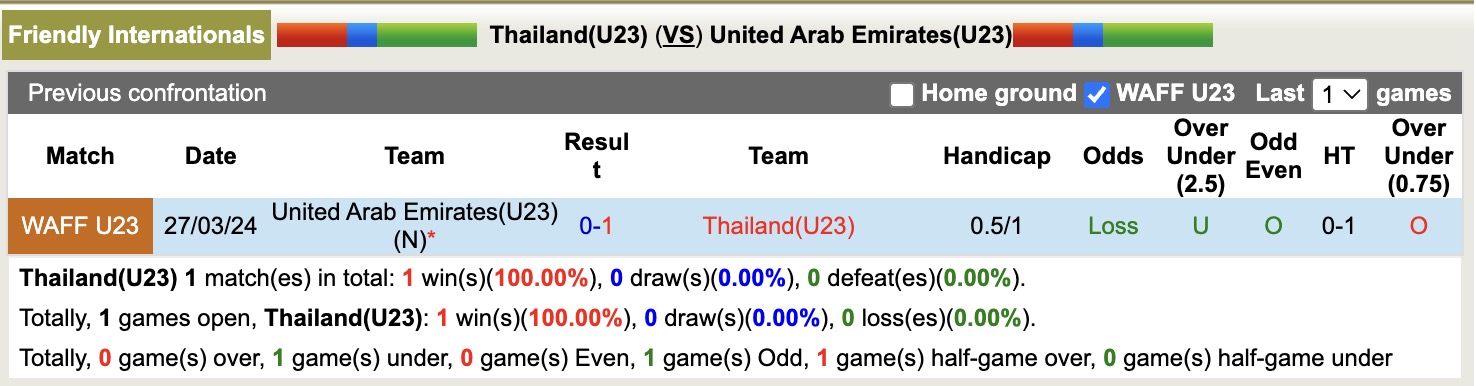 Nhận định, soi kèo U23 Thái Lan vs U23 UAE, 18h00 ngày 10/6: Đòi nợ thành công - Ảnh 3