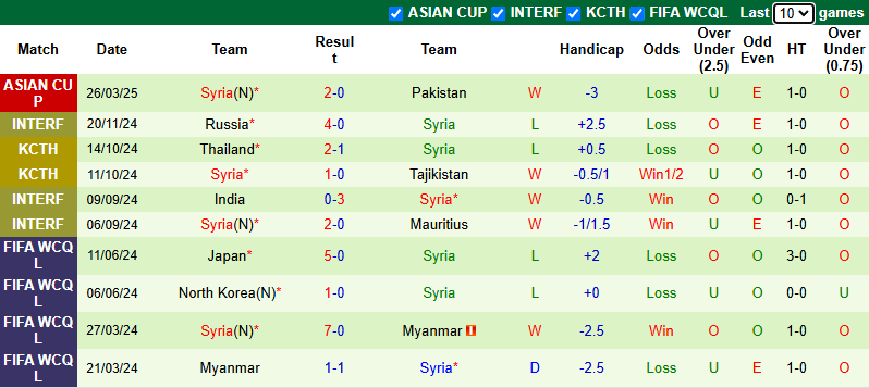 Nhận định, soi kèo Afghanistan vs Syria, 0h15 ngày 11/6: Bổn cũ soạn lại - Ảnh 3
