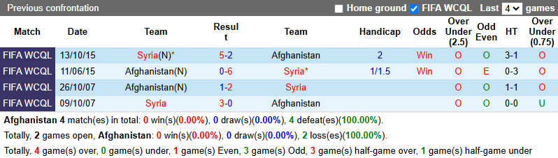 Nhận định, soi kèo Afghanistan vs Syria, 0h15 ngày 11/6: Bổn cũ soạn lại - Ảnh 4