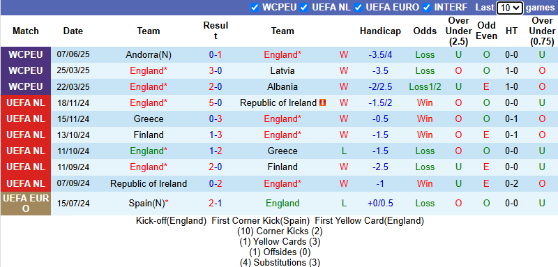 Nhận định, soi kèo Anh vs Senegal, 1h45 ngày 11/6: Ông Vua giao hữu - Ảnh 2
