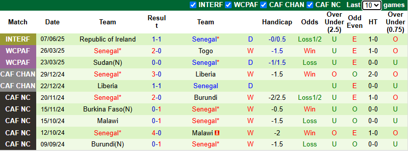 Nhận định, soi kèo Anh vs Senegal, 1h45 ngày 11/6: Ông Vua giao hữu - Ảnh 3