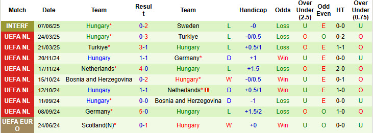 Nhận định, soi kèo Azerbaijan vs Hungary, 23h00 ngày 10/6: Cơ hội trở lại - Ảnh 3