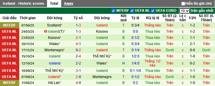 Nhận định, soi kèo Bắc Ireland vs Iceland, 01h45 ngày 11/6: Bất phân thắng bại - Ảnh 2