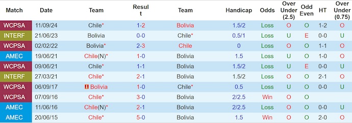 Nhận định, soi kèo Bolivia vs Chile, 3h00 ngày 11/6: Điểm tựa sân nhà - Ảnh 4