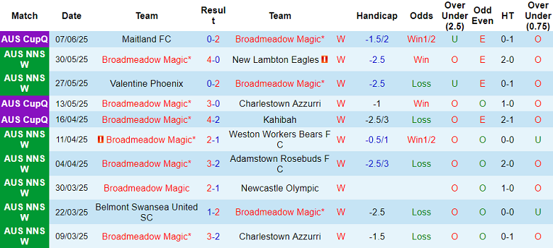 Nhận định, soi kèo Broadmeadow Magic vs Cooks Hill United, 16h00 ngày 11/6: Đối thủ yêu thích - Ảnh 1