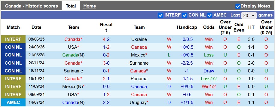 Nhận định, soi kèo Canada vs Bờ Biển Ngà, 7h30 ngày 11/6: Bài test cuối - Ảnh 1