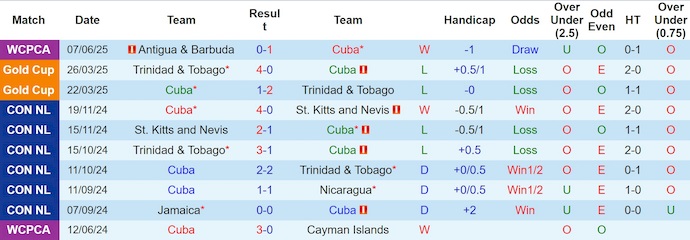 Nhận định, soi kèo Cuba vs Bermuda, 3h00 ngày 11/6: Không dễ cho chủ nhà - Ảnh 2