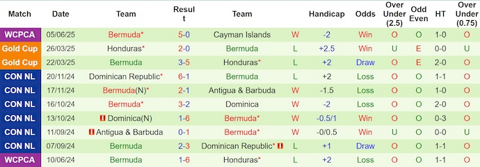 Nhận định, soi kèo Cuba vs Bermuda, 3h00 ngày 11/6: Không dễ cho chủ nhà - Ảnh 3