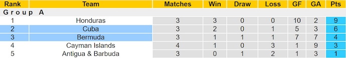 Nhận định, soi kèo Cuba vs Bermuda, 3h00 ngày 11/6: Không dễ cho chủ nhà - Ảnh 5