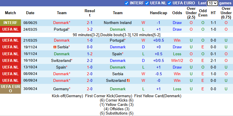 Nhận định, soi kèo Đan Mạch vs Lithuania, 0h00 ngày 11/6: Tiếp đà hưng phấn - Ảnh 2