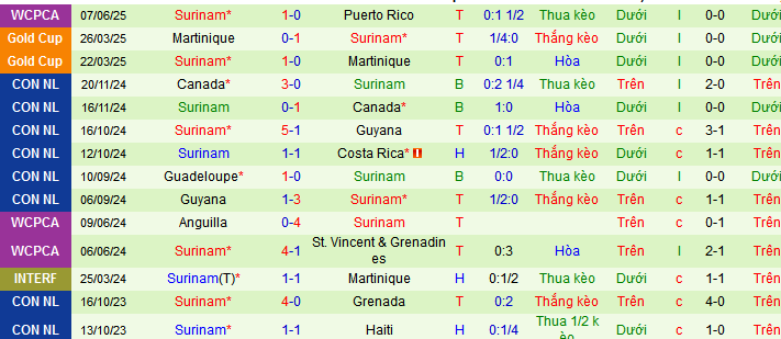 Nhận định, soi k&egrave;o El Salvador vs Suriname, 08h00 ng&agrave;y 11/6 - Ảnh 2