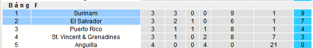 Nhận định, soi k&egrave;o El Salvador vs Suriname, 08h00 ng&agrave;y 11/6 - Ảnh 4