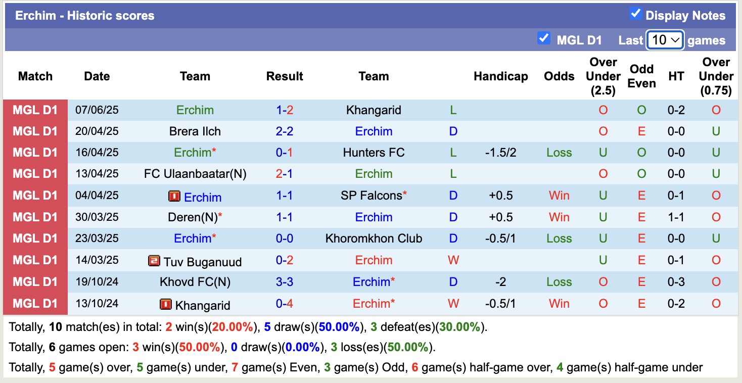 Nhận định, soi kèo Erchim vs Khovd FC, 12h15 ngày 11/6: Kịch bản chia điểm - Ảnh 2