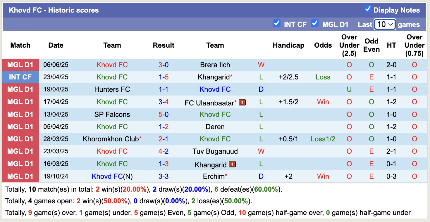 Nhận định, soi kèo Erchim vs Khovd FC, 12h15 ngày 11/6: Kịch bản chia điểm - Ảnh 3