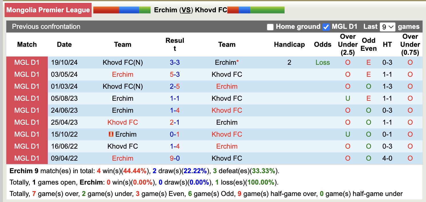 Nhận định, soi kèo Erchim vs Khovd FC, 12h15 ngày 11/6: Kịch bản chia điểm - Ảnh 4