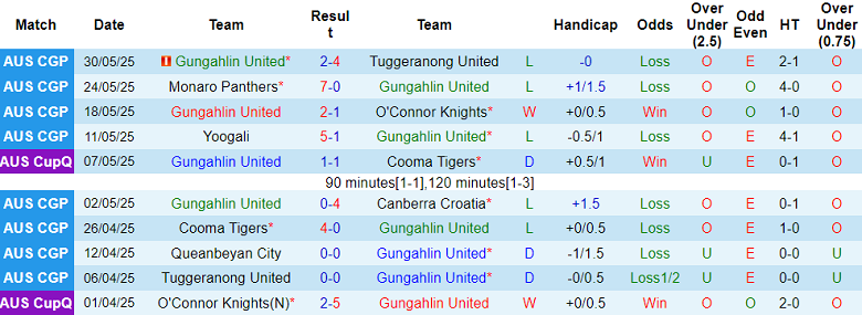 Nhận định, soi kèo Gungahlin United vs O'Connor Knights, 16h30 ngày 11/6: Khách ‘tạch’ - Ảnh 1