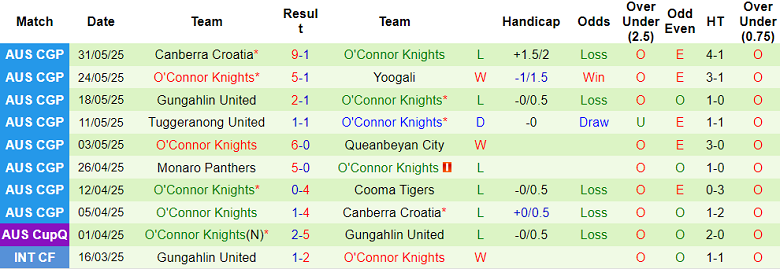 Nhận định, soi kèo Gungahlin United vs O'Connor Knights, 16h30 ngày 11/6: Khách ‘tạch’ - Ảnh 2
