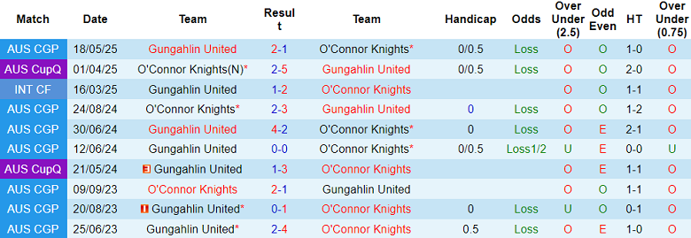 Nhận định, soi kèo Gungahlin United vs O'Connor Knights, 16h30 ngày 11/6: Khách ‘tạch’ - Ảnh 3