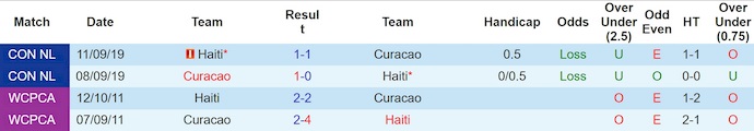 Nhận định, soi kèo Haiti vs Curacao, 5h00 ngày 11/6: Đánh chiếm ngôi đầu - Ảnh 4