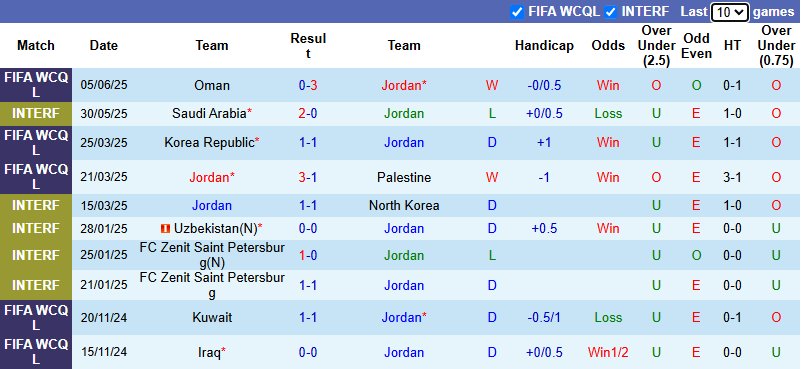 Nhận định, soi kèo Jordan vs Iraq, 1h15 ngày 11/6: Hòa là đẹp - Ảnh 2