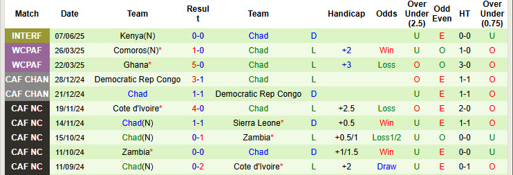 Nhận định, soi kèo Kenya vs Chad, 21h30 ngày 10/6: Kết quả lặp lại - Ảnh 3